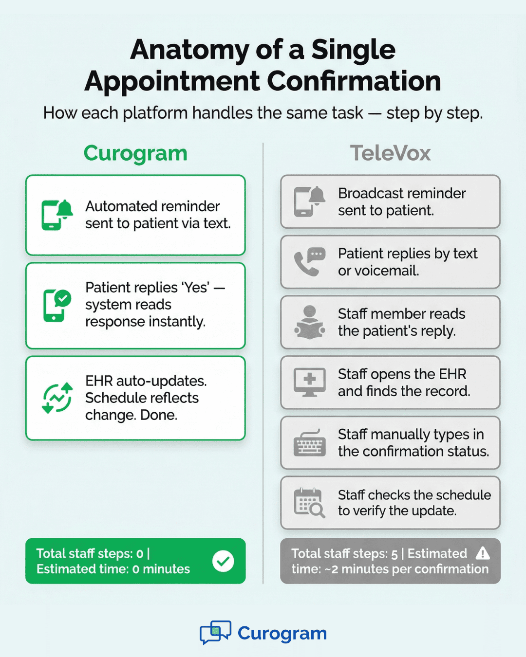 Side-by-side workflow comparison showing Curogram auto-updating the EHR after patient confirmation while TeleVox requires manual staff processing at every step