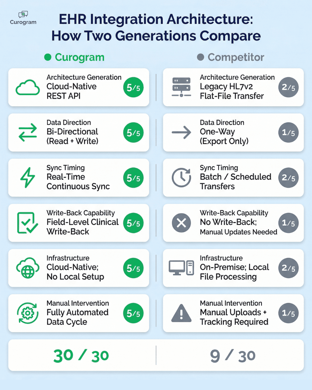 Curogram vs TeleVox EHR integration architecture comparison infographic scoring six dimensions including write-back capability sync timing and data direction