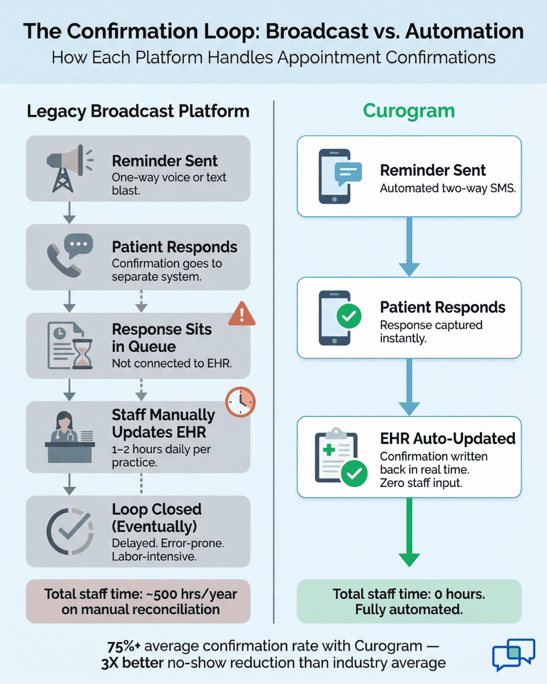 Visual comparison of staff time spent on manual EHR updates with TeleVox versus zero-touch automation with Curogram