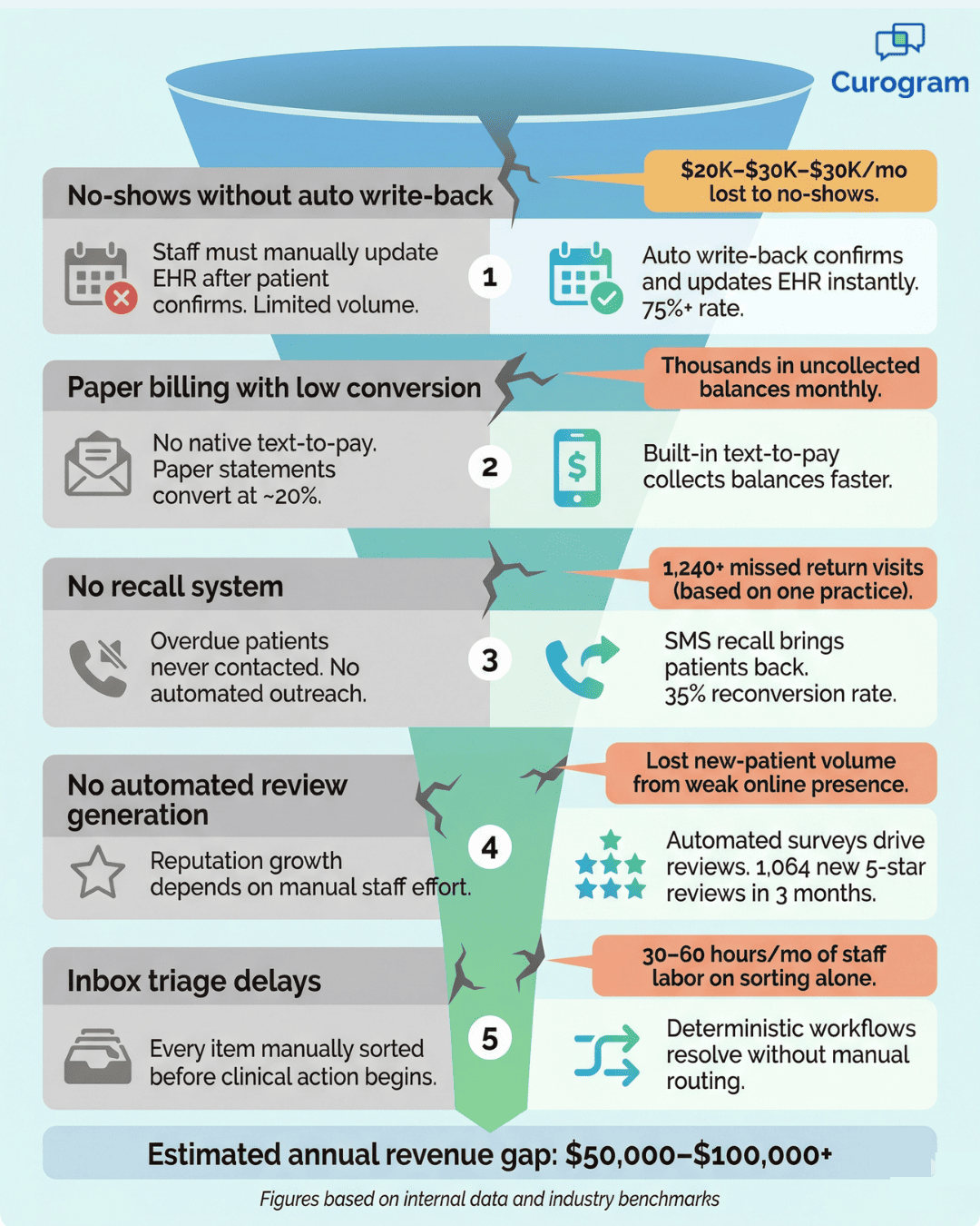 Funnel-style visual comparing revenue loss from manual healthcare workflows versus automated platform features like text-to-pay and recall