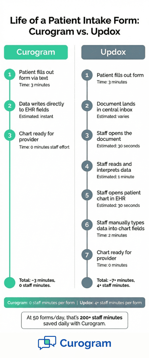 Vertical comparison infographic showing Curogram direct EHR write-back versus Updox manual intake form entry workflow
