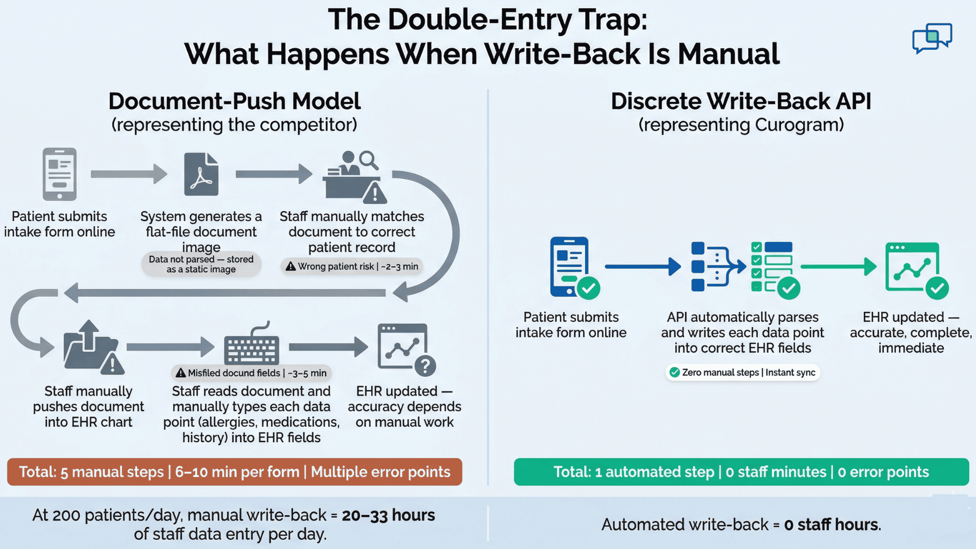 Curogram versus Updox EHR integration architecture infographic comparing five manual steps to one automated step for patient intake data entry