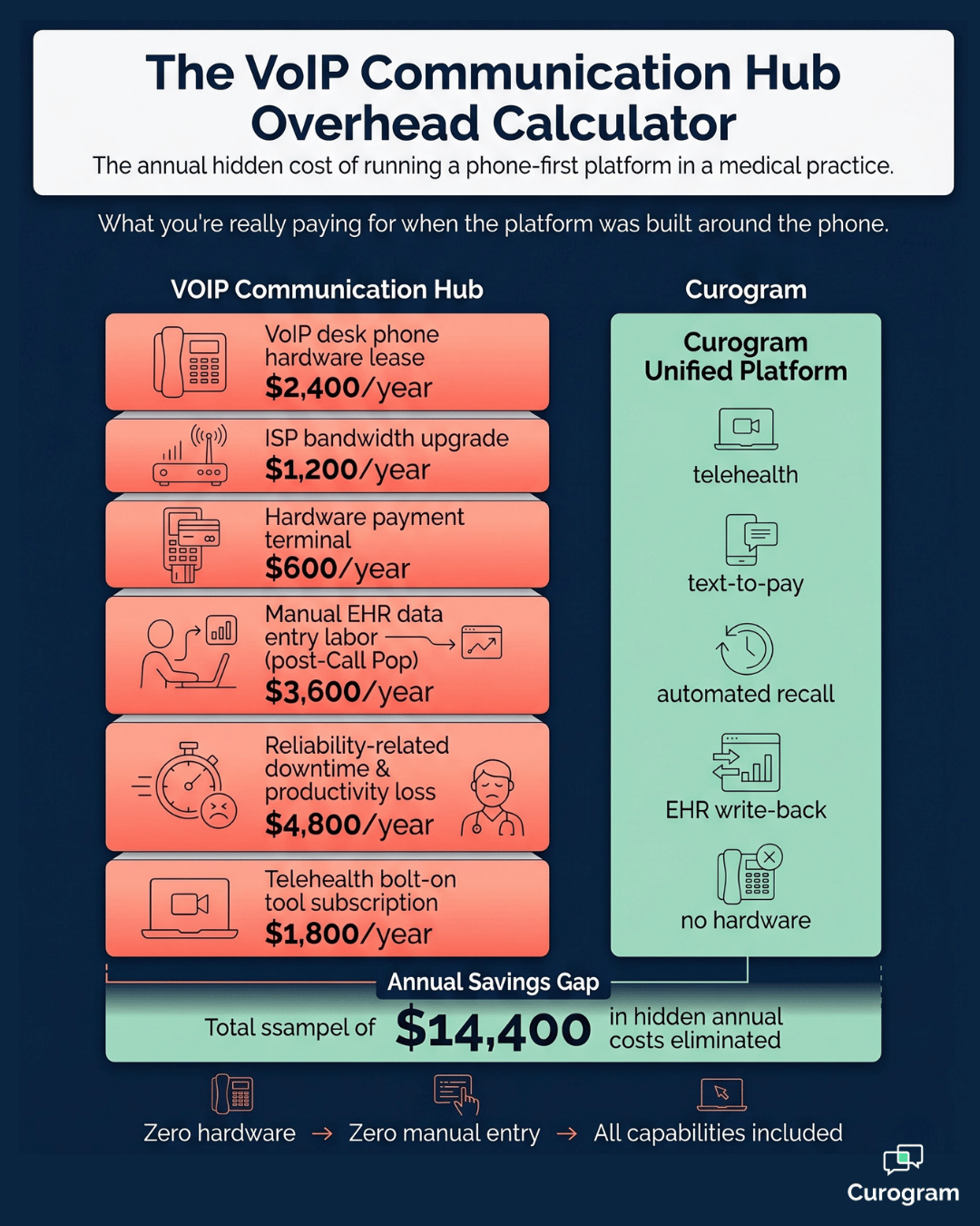 Curogram vs Weave annual cost infographic showing VoIP overhead and unified platform savings