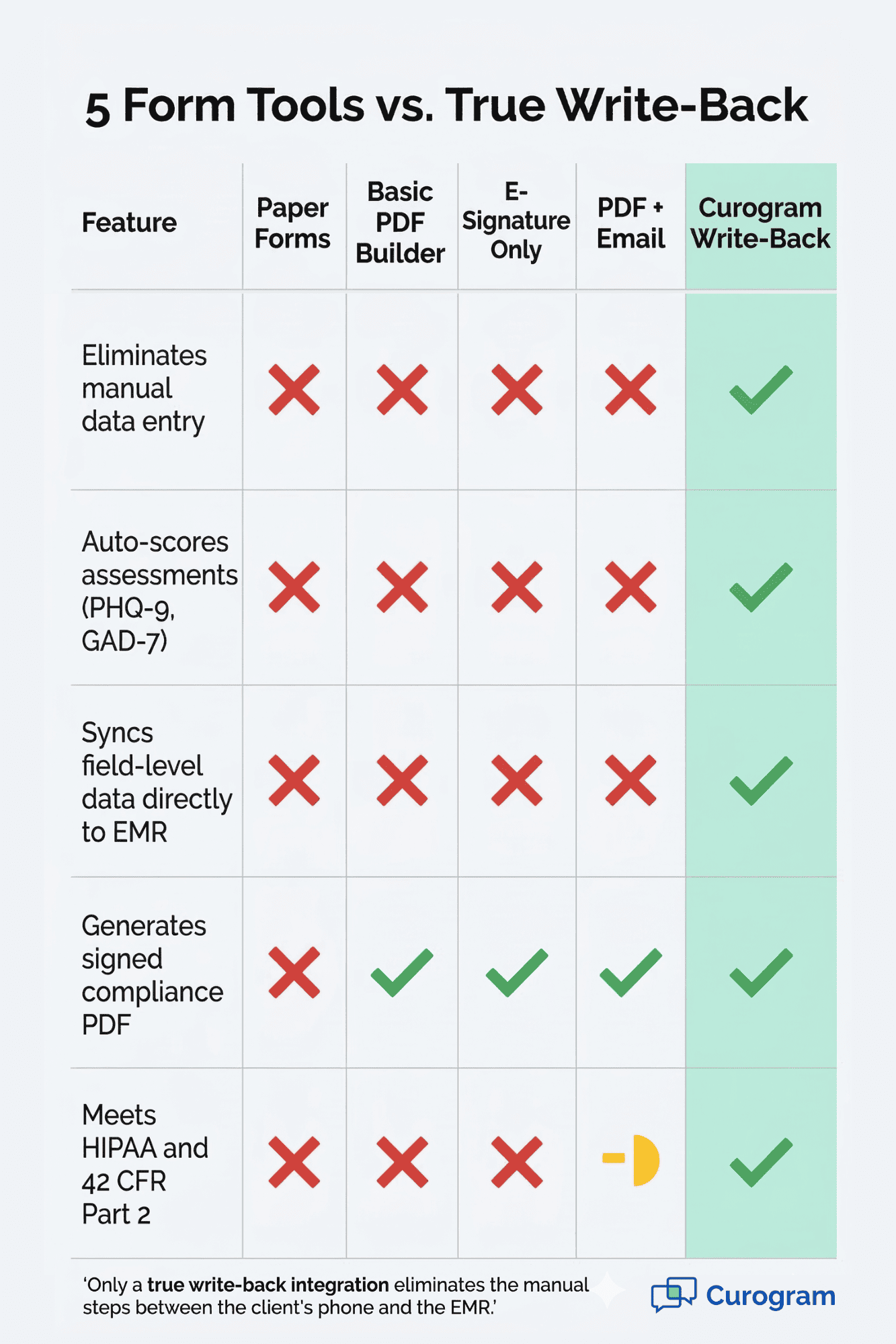 Comparison table showing Curogram write-back versus paper forms and basic PDF builders for behavioral health intake
