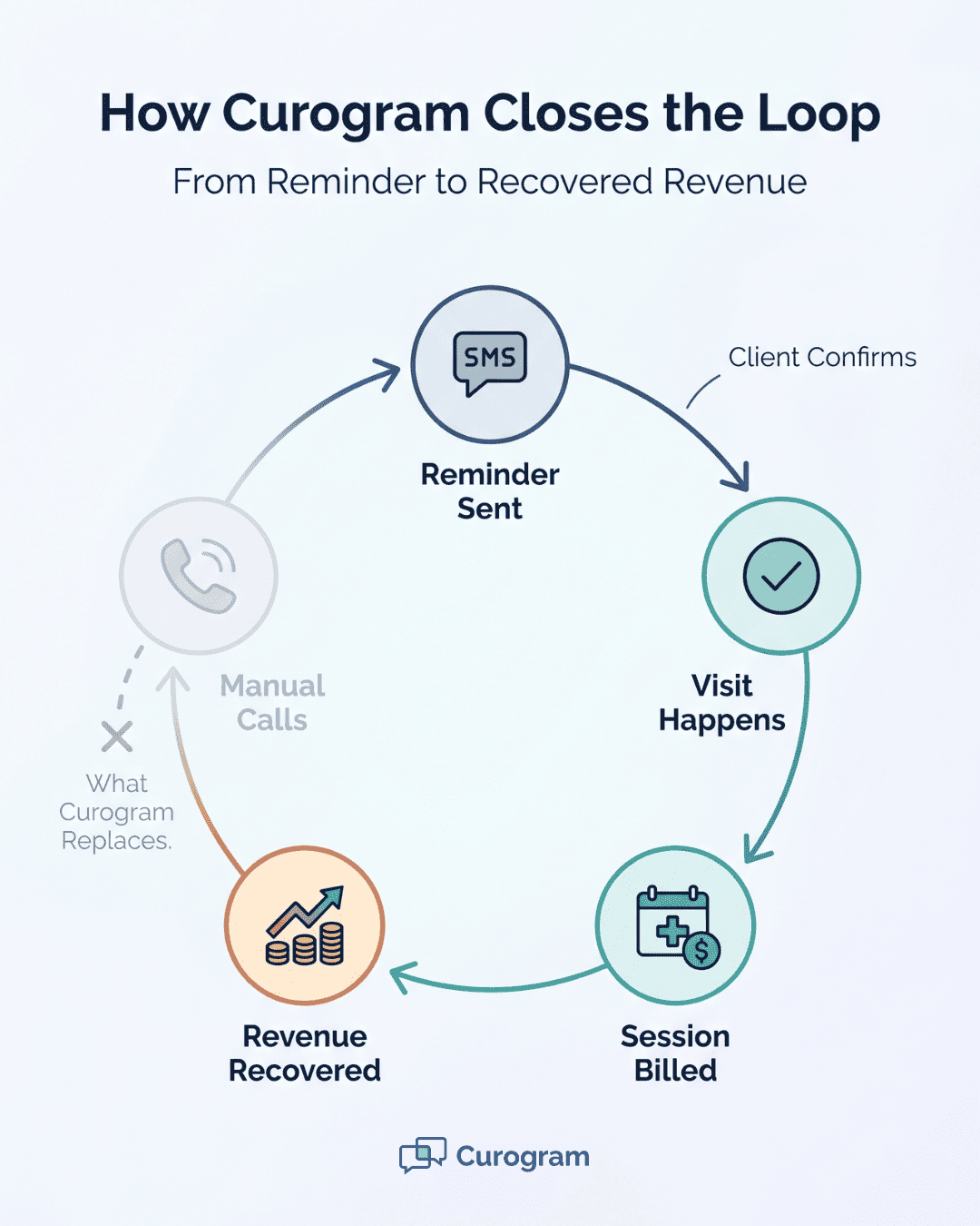 Infographic showing Curogram's 5-step loop from SMS reminder to recovered revenue for behavioral health practices