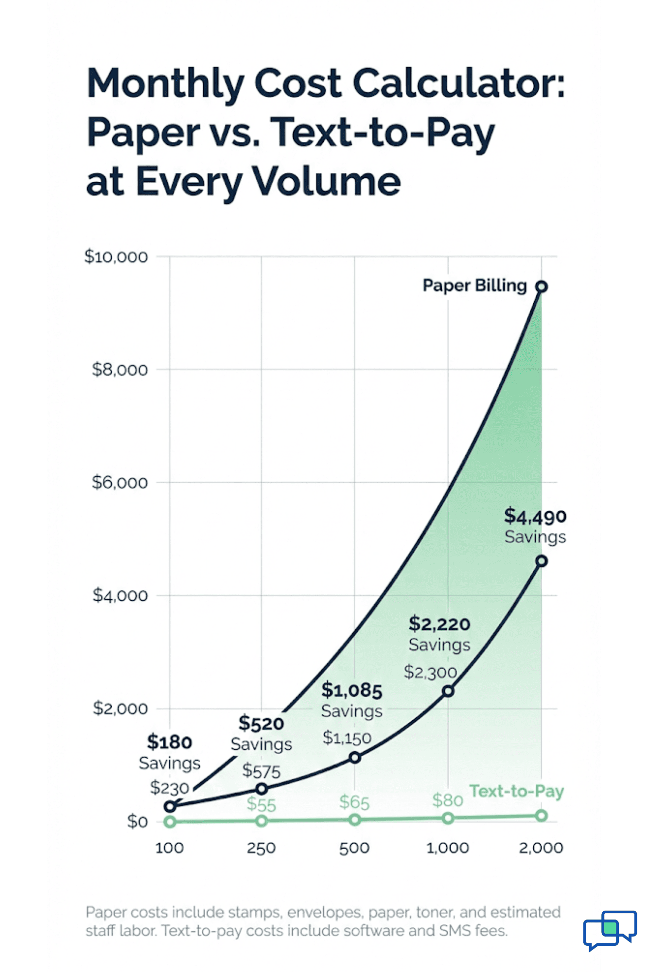 Line chart comparing monthly paper billing costs versus text-to-pay costs at different statement volumes