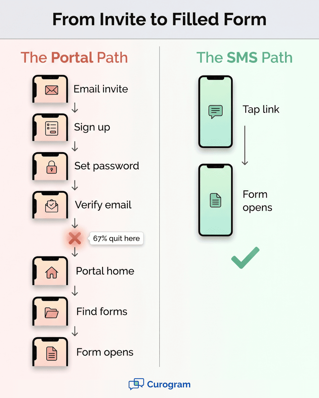 Side-by-side visual of Cerbo patient portal login steps and Curogram text-based digital intake form workflow