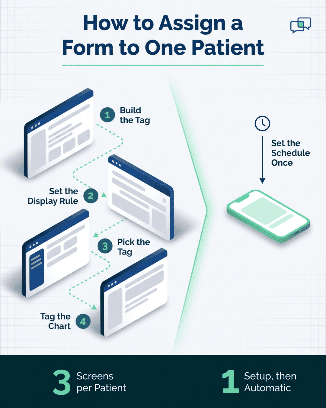 Chart comparing Cerbo's four-step form tagging path with one scheduled send of intake forms via text message