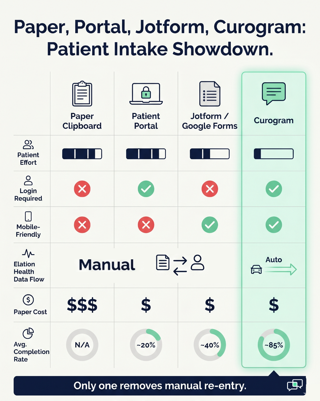 Comparison infographic of paper, patient portal, Jotform, and Curogram for digital intake at Elation Health practices