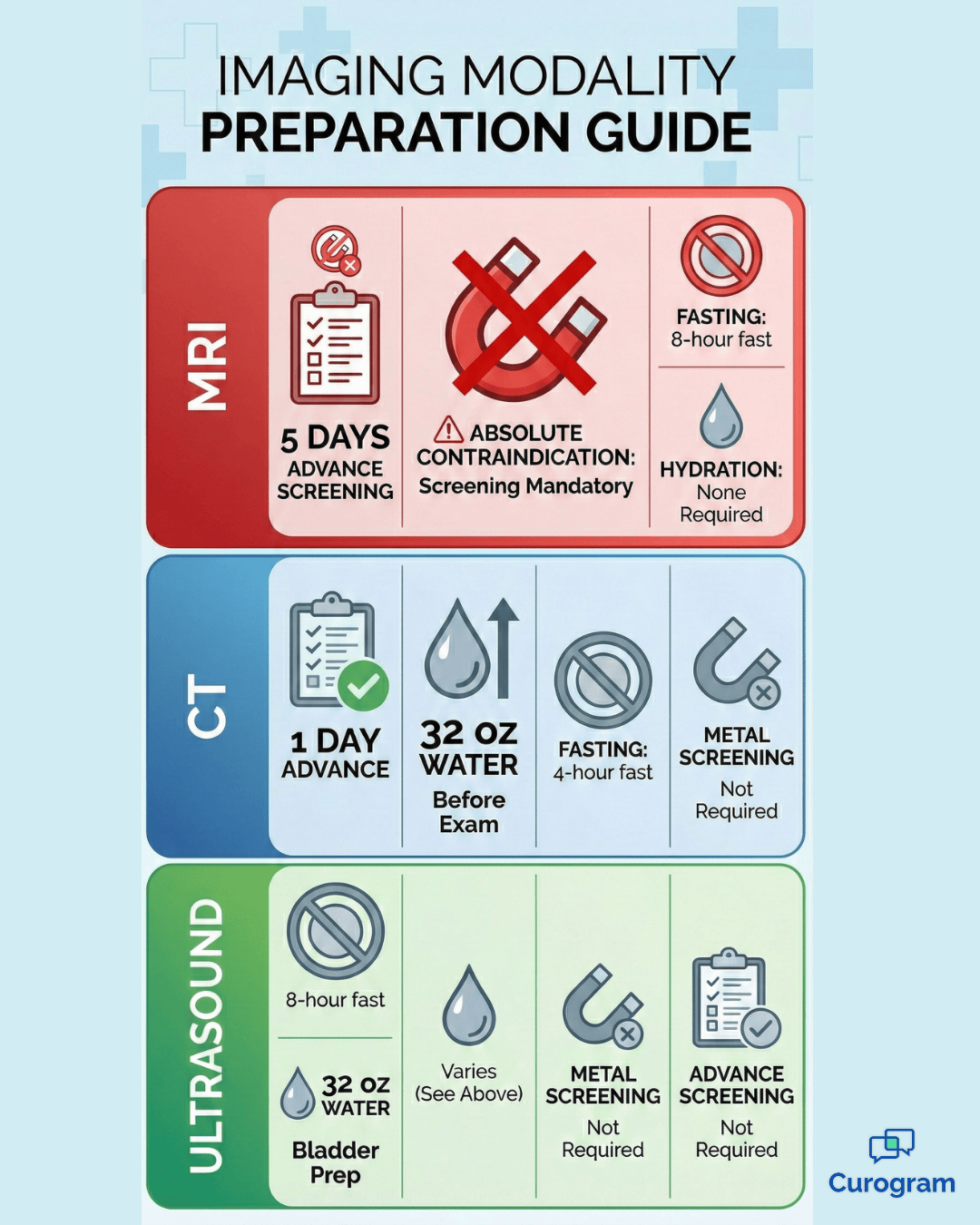 Imaging prep requirements chart for MRI, CT, and ultrasound procedures