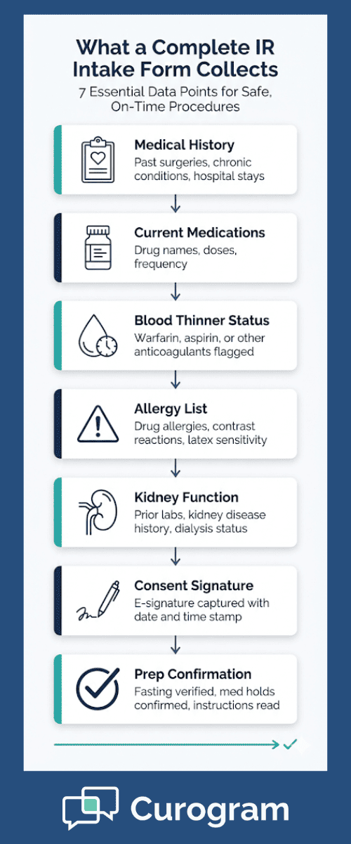 Infographic showing seven sections of a complete IR intake form for digital intake workflow