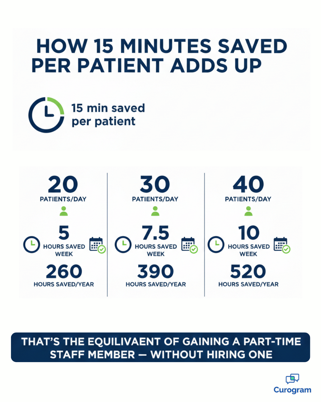 Patient intake time savings calculator showing hours saved per week with digital forms