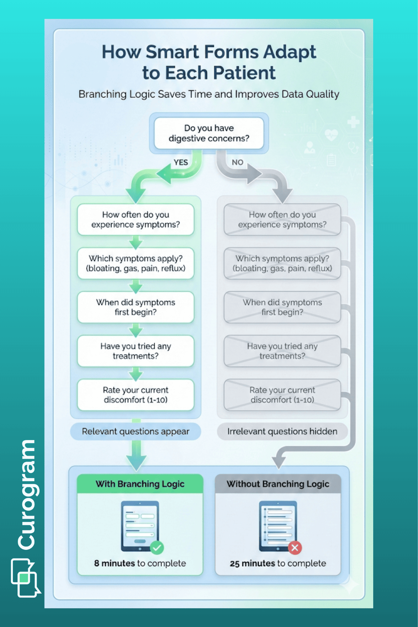 Flowchart showing how digital intake forms adapt based on patient answers with yes and no branches for digestive health questions