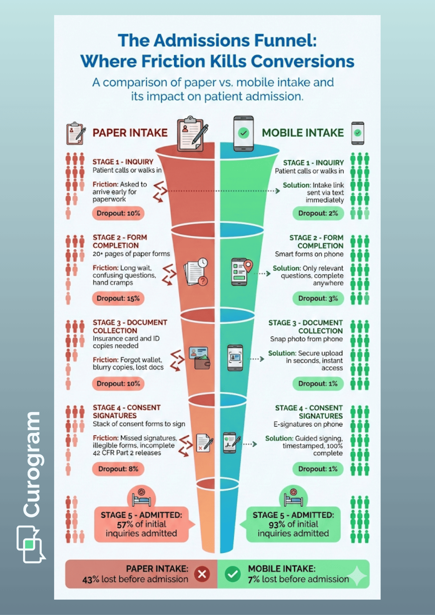 Side by side funnel graphic illustrating friction points in paper intake versus solutions in digital mobile intake