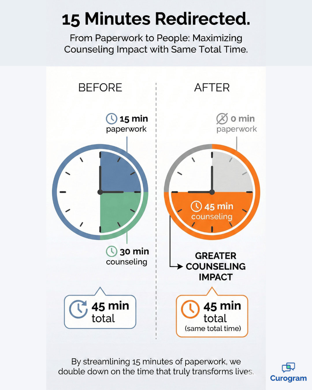 Before/after chart showing digital intake saves 15 minutes for more counseling time