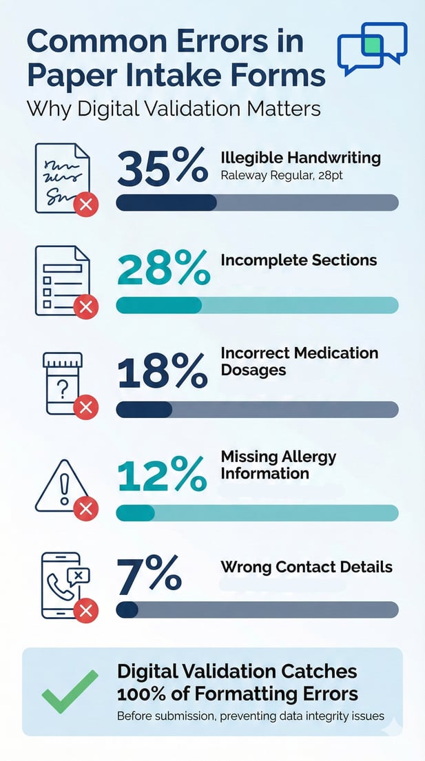 Infographic displaying statistics on common errors in paper psychiatric intake forms