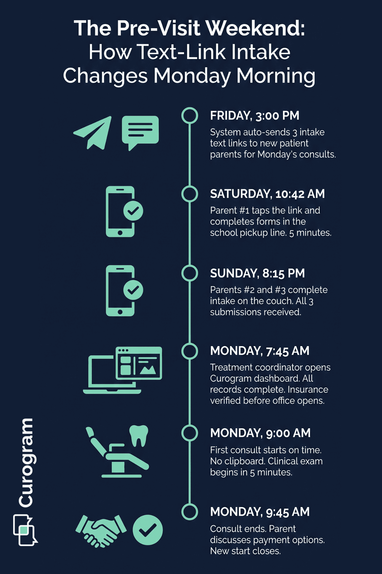 Vertical timeline infographic showing Dolphin orthodontic text-link intake workflow from Friday text send to Monday new start close