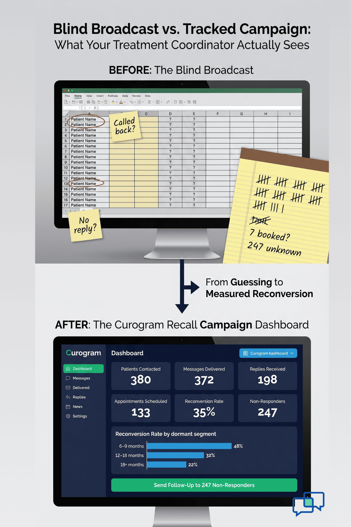 Side-by-side visual of manual spreadsheet tracking versus a live recall dashboard displaying reconversion rate and non-responder counts