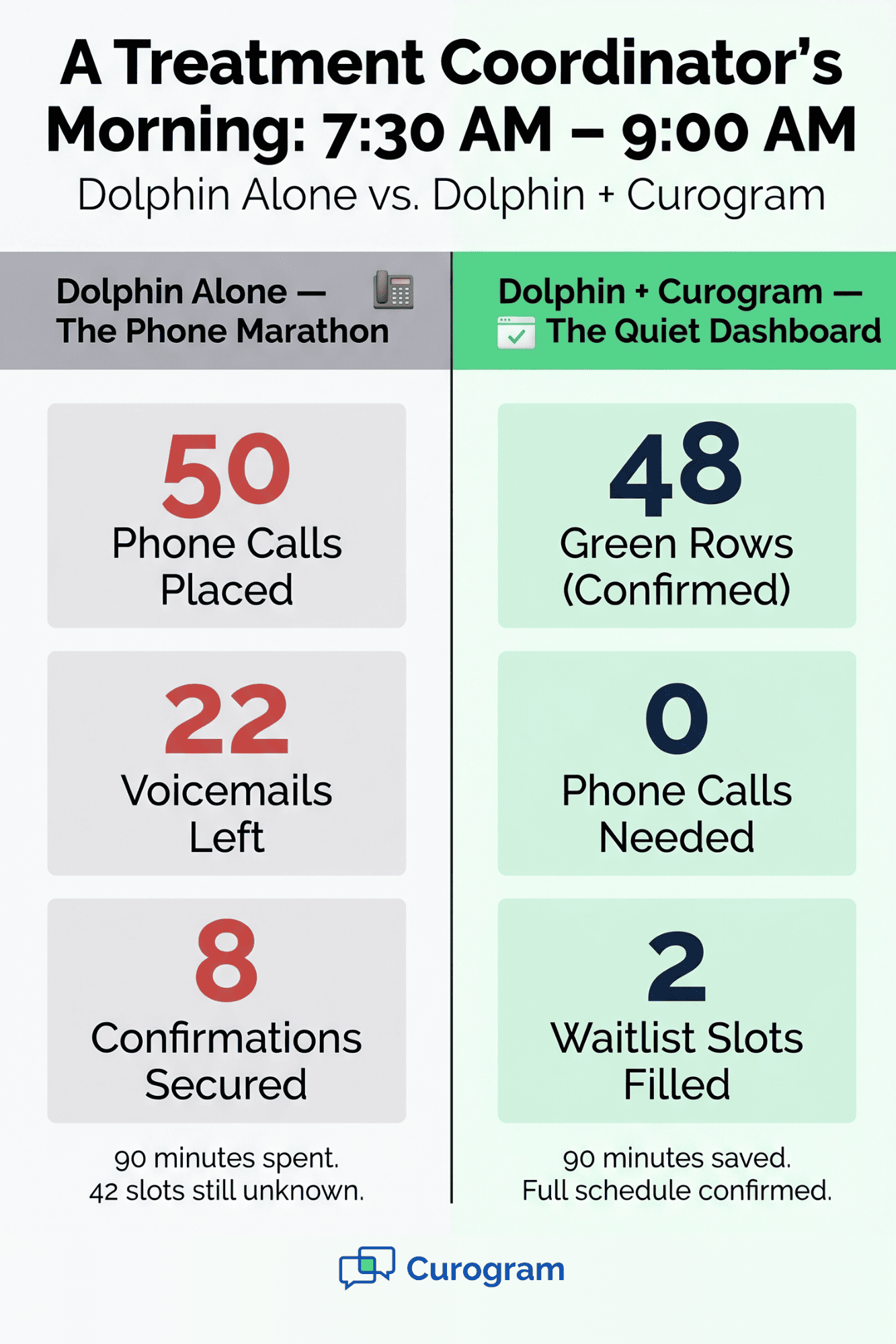 Infographic comparing a treatment coordinator morning with Dolphin alone versus Dolphin plus Curogram two-way SMS