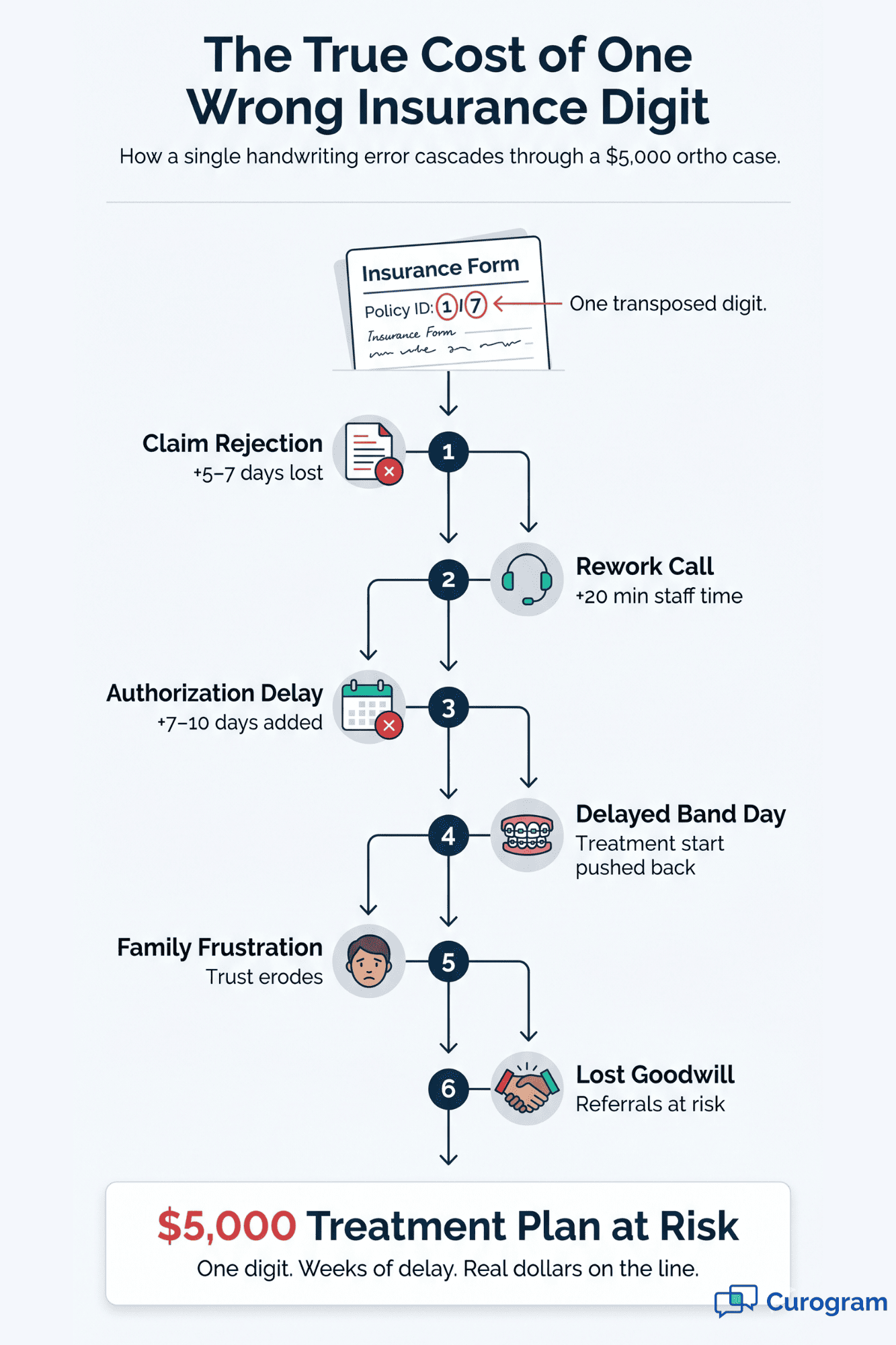 Flowchart infographic showing how one handwriting error on an intake form delays a $5,000 orthodontic treatment plan