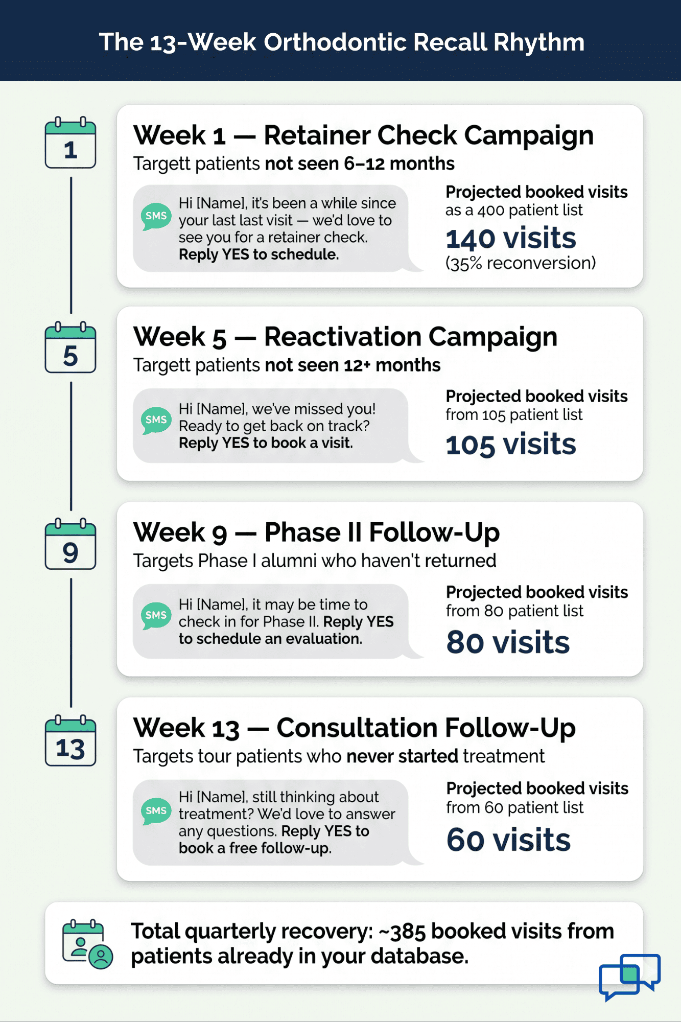 Quarterly recall calendar for Dolphin ortho practices mapping retainer check, reactivation, Phase II, and consultation text campaigns