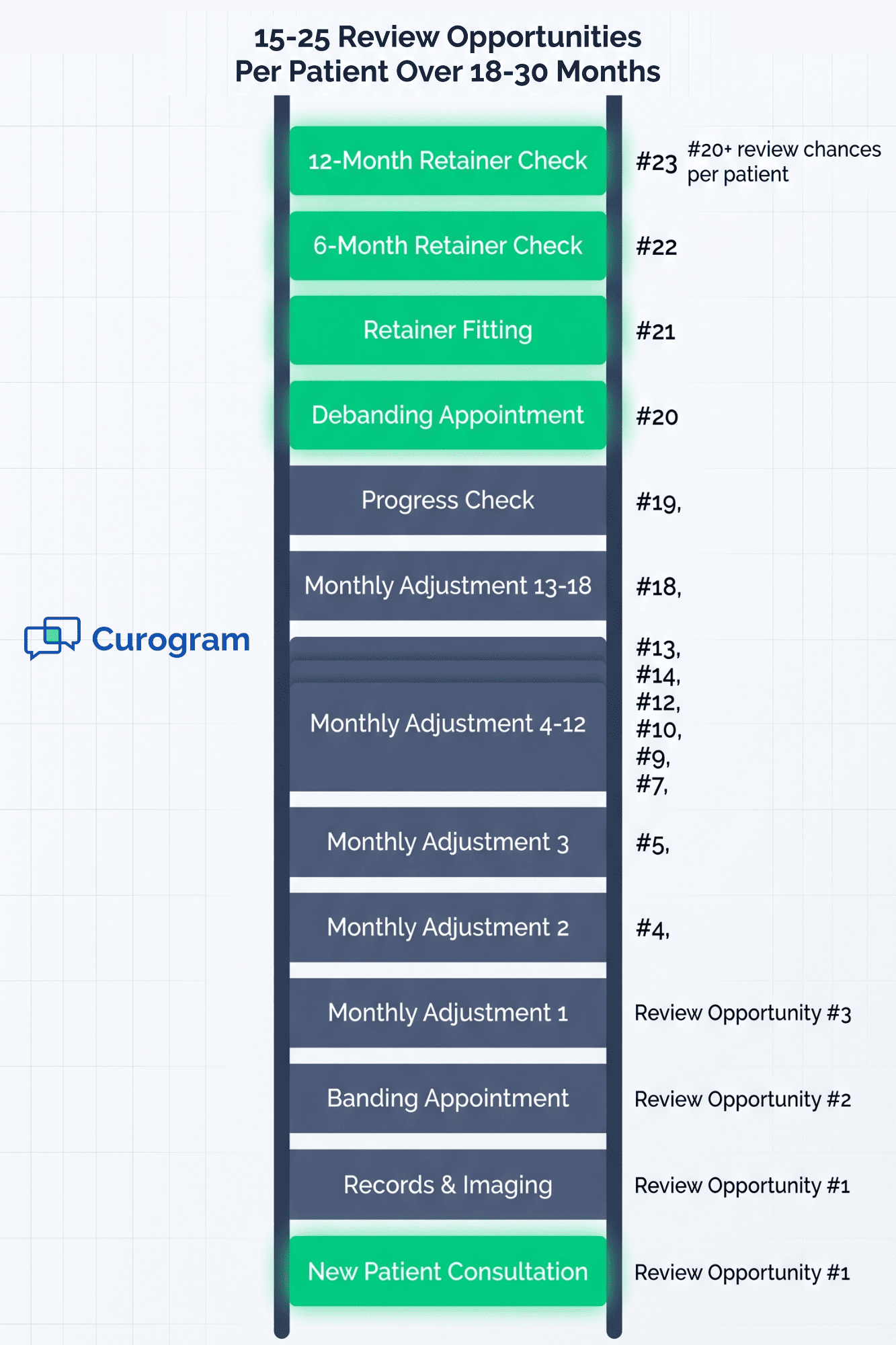 Vertical infographic showing 15 to 25 Google review opportunities across an orthodontic treatment journey