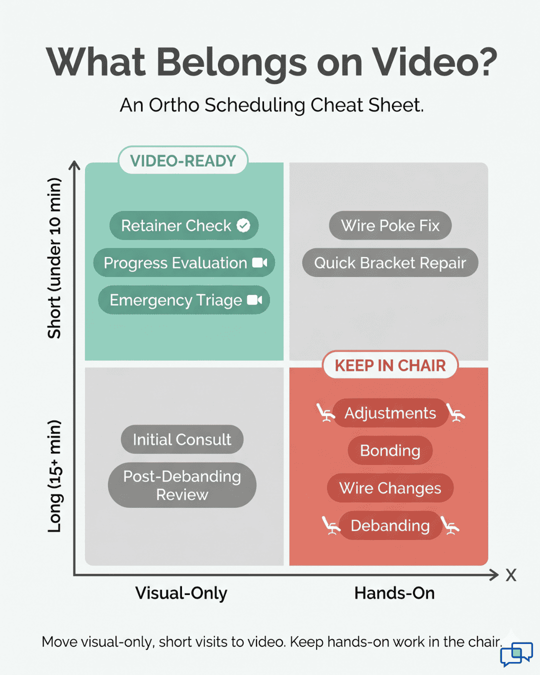 Orthodontic visit matrix infographic showing which appointments fit a text-link video visit versus in-chair care