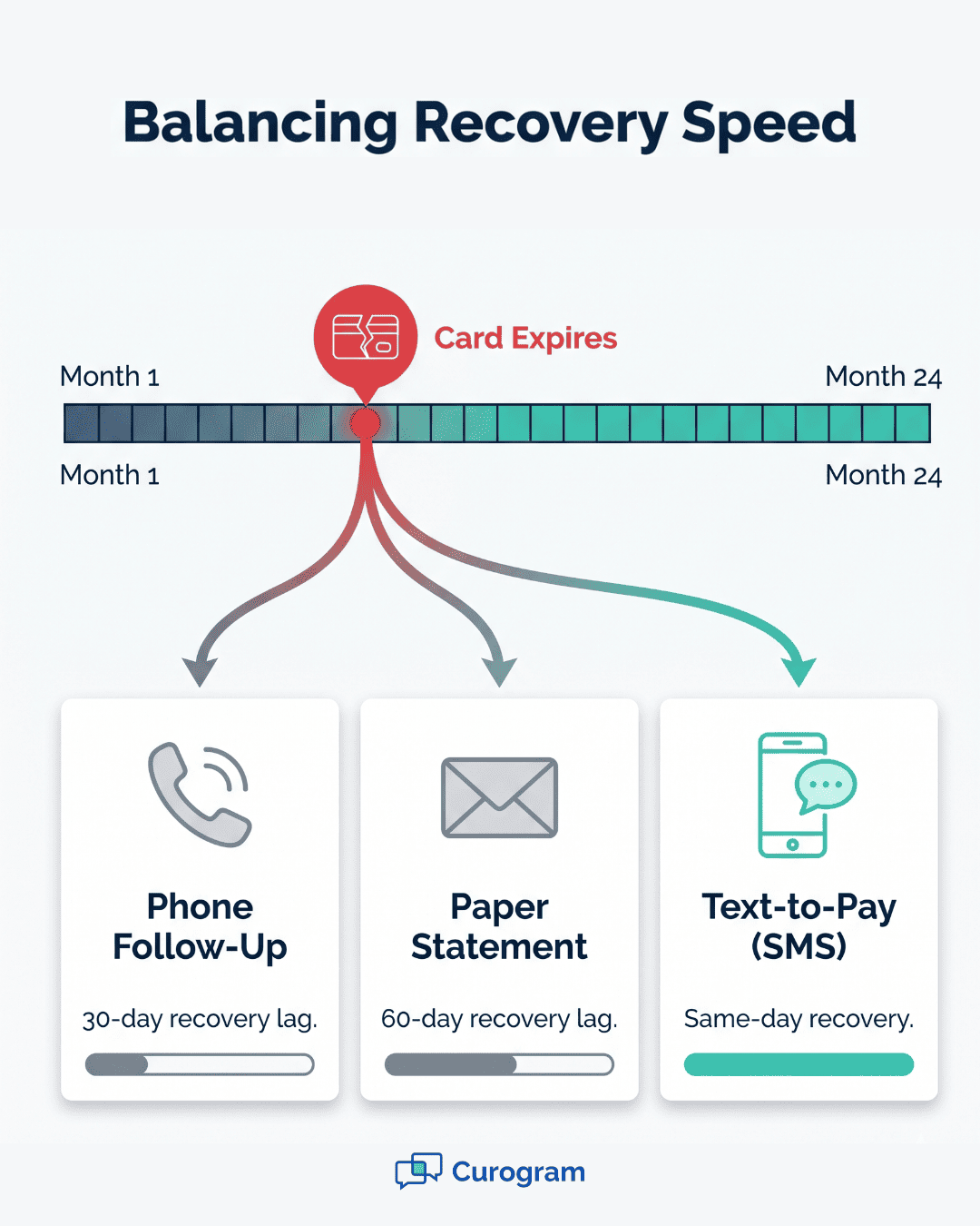 Visual timeline of a Dolphin orthodontic payment plan illustrating how SMS text-to-pay recovers balances same-day versus 30-day phone and 60-day paper statement lag
