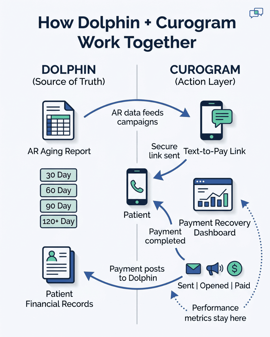 Visual flowchart of Dolphin orthodontic AR data feeding Curogram text-to-pay campaigns with payment results posting back to Dolphin