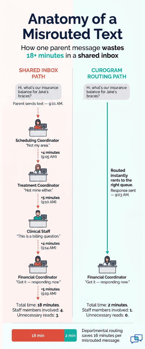 Infographic comparing shared inbox text routing versus Curogram departmental routing in a Dolphin orthodontic practice