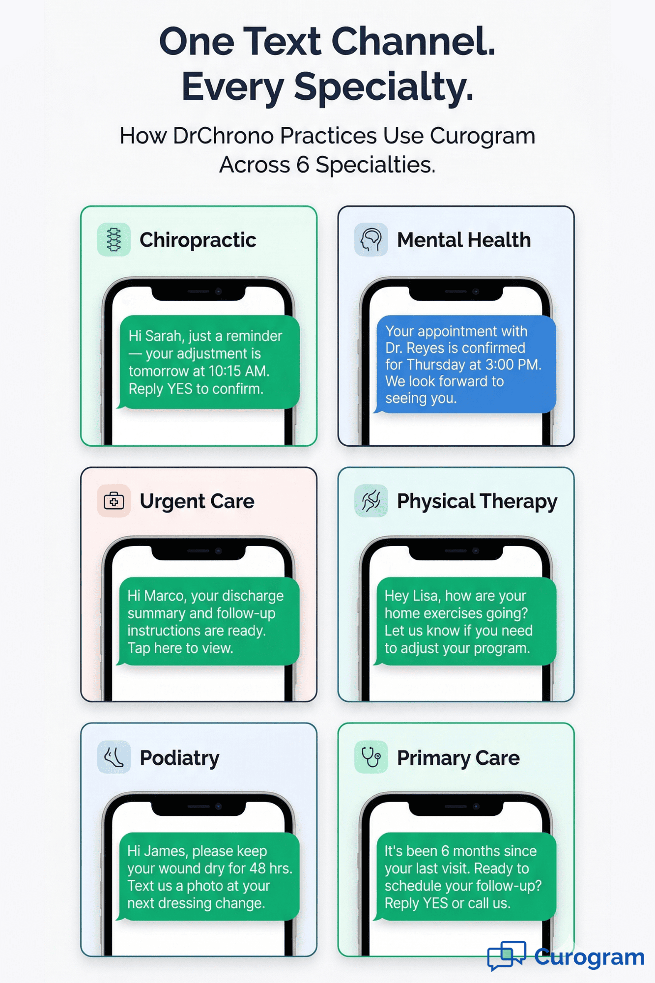 Visual grid of sample patient text messages across chiropractic mental health urgent care physical therapy podiatry and primary care
