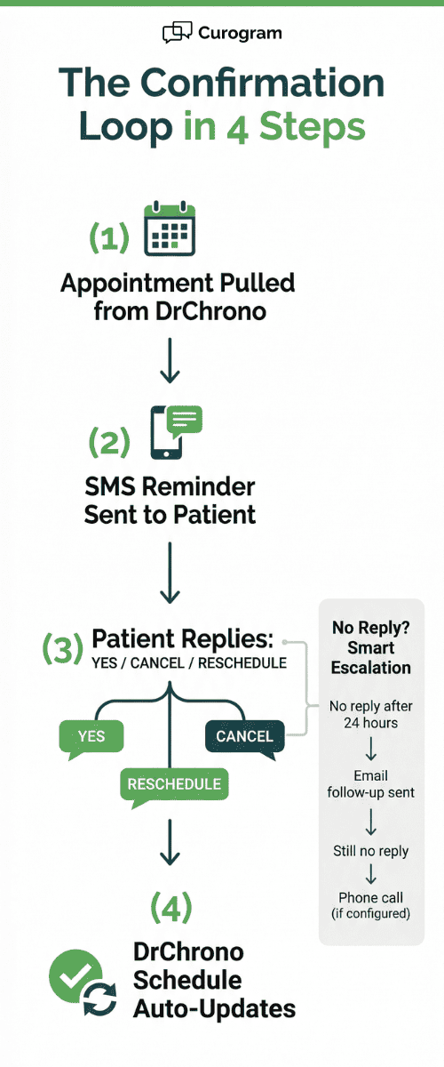 Flowchart showing four steps of the DrChrono appointment confirmation loop with SMS escalation