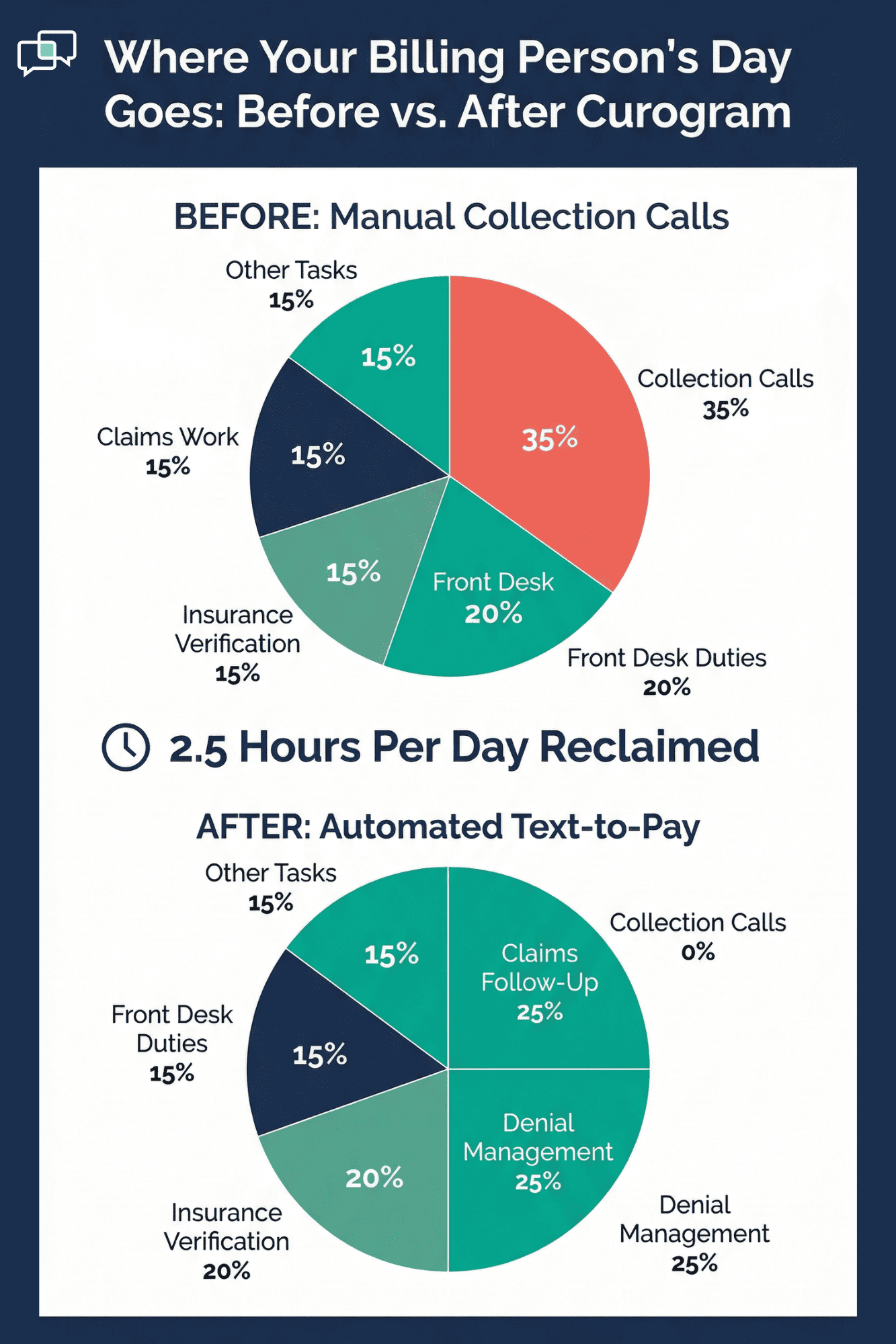 Before and after pie charts showing billing staff daily time with and without automated collections