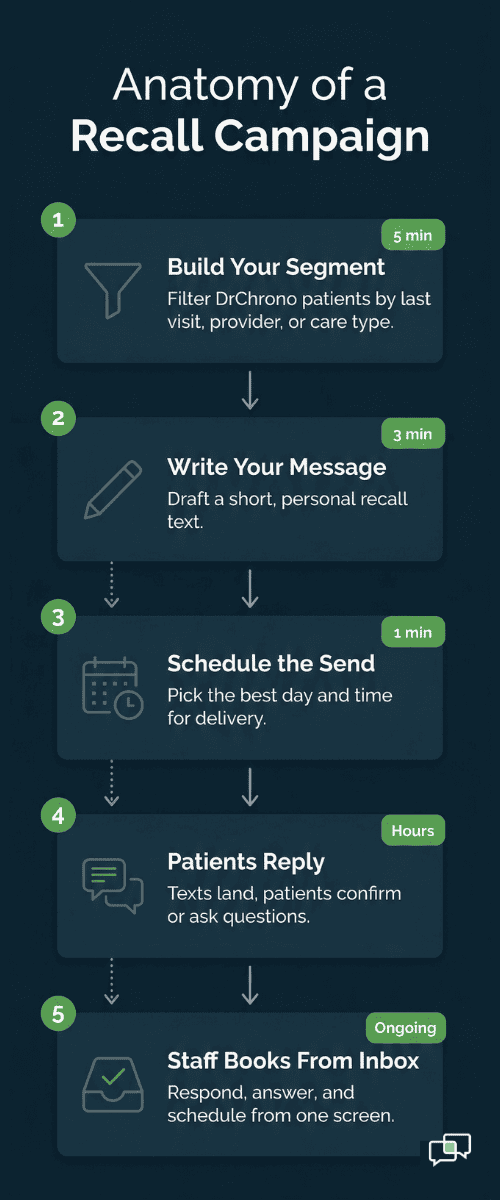 Five-step infographic showing how to run a DrChrono patient recall campaign in under 10 minutes