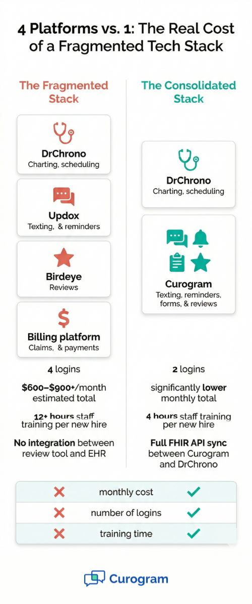 Infographic comparing fragmented DrChrono tech stack with consolidated Curogram platform for reviews and texting