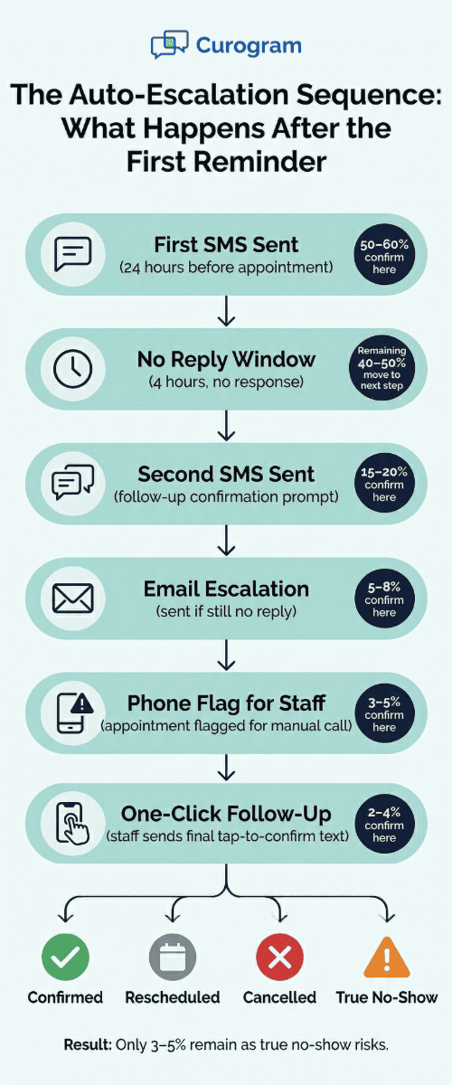 Vertical flowchart showing DrChrono auto-escalation sequence from first SMS reminder to patient confirmation outcome