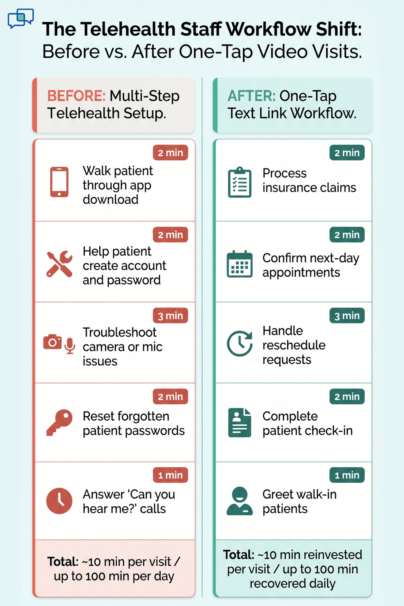Before and after infographic showing staff tasks with and without one-tap telehealth video visits