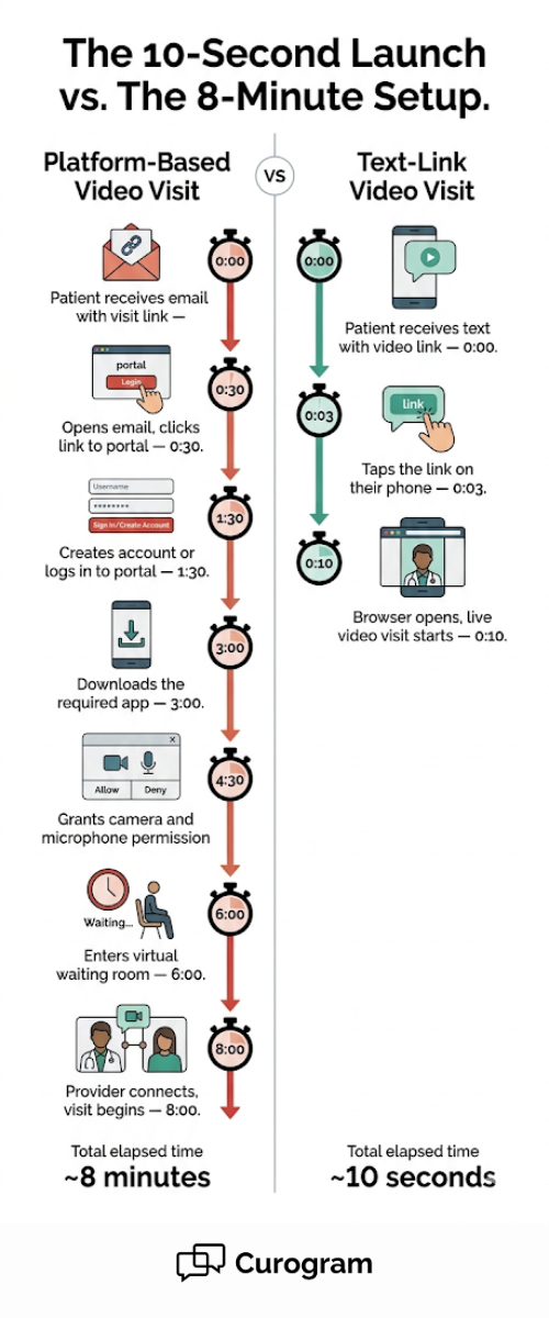 Visual timeline showing 7 steps for a portal-based video visit versus 3 steps for a DrChrono text-link telehealth visit