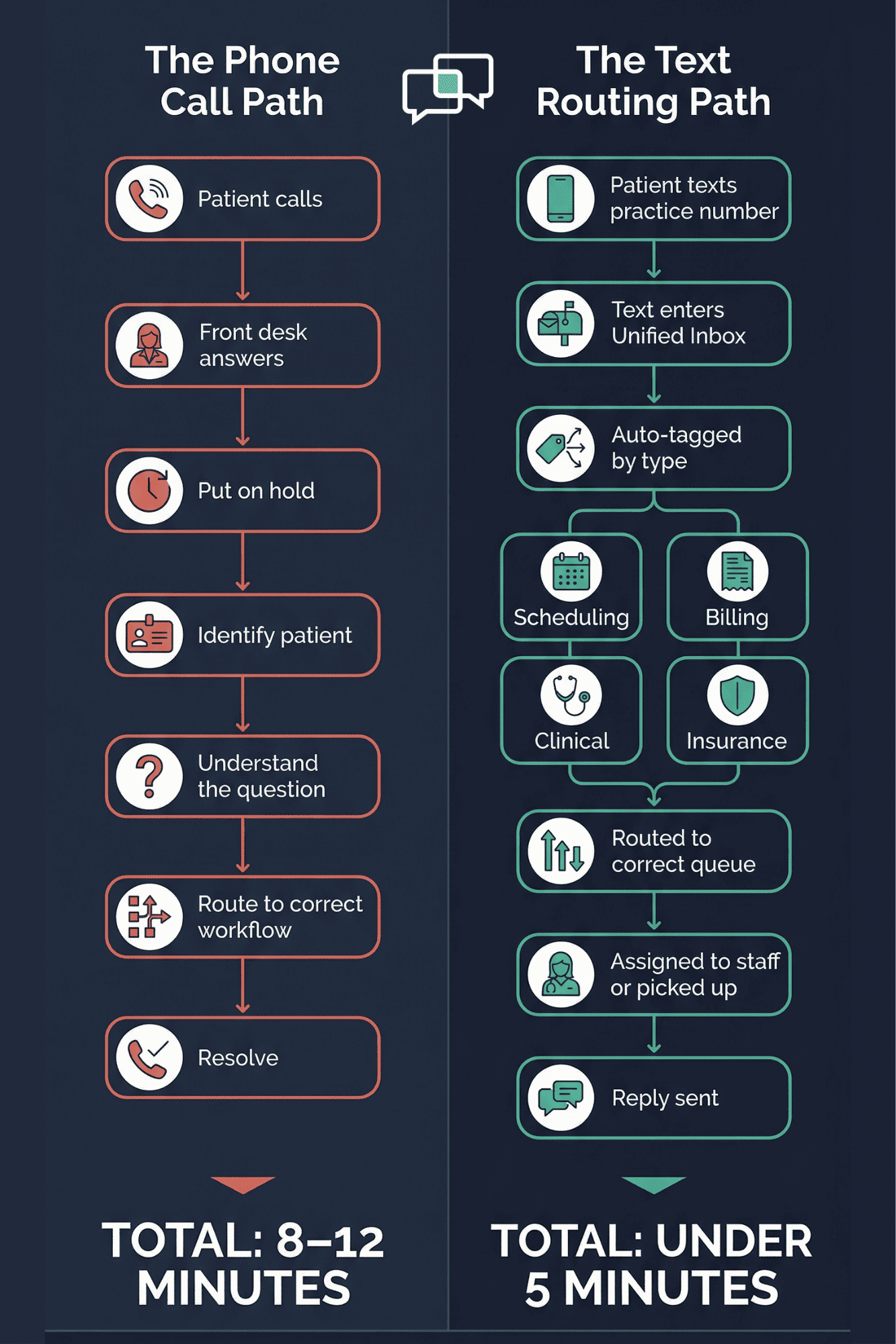 Flowchart comparing phone call routing versus text routing in a small medical practice