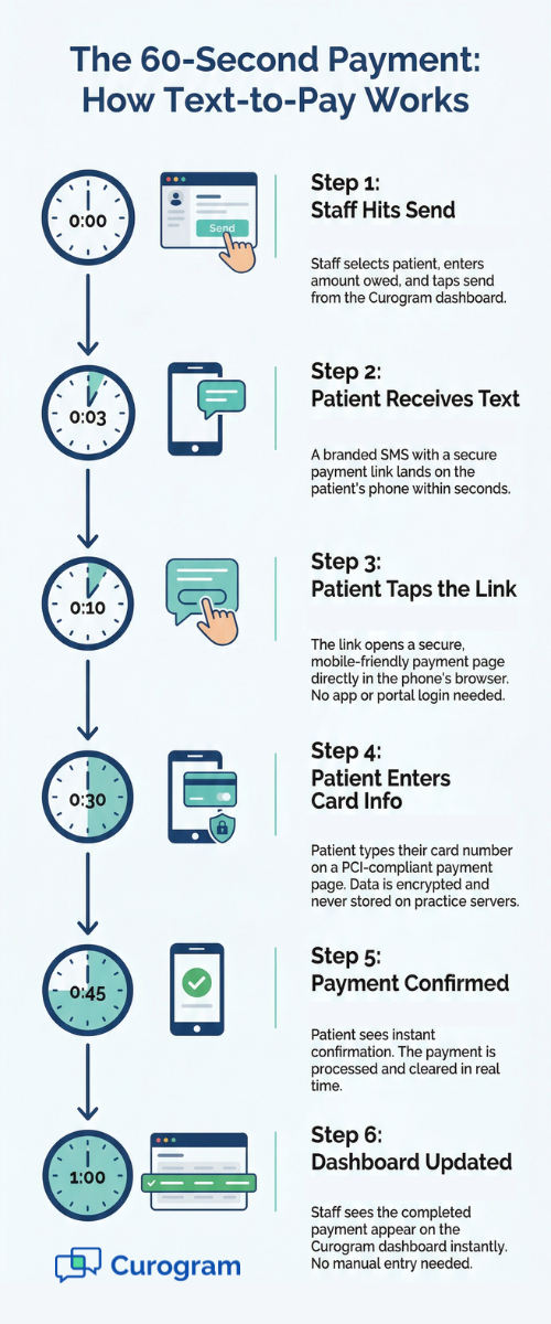 Step-by-step infographic showing how text-to-pay collects patient balances in 60 seconds