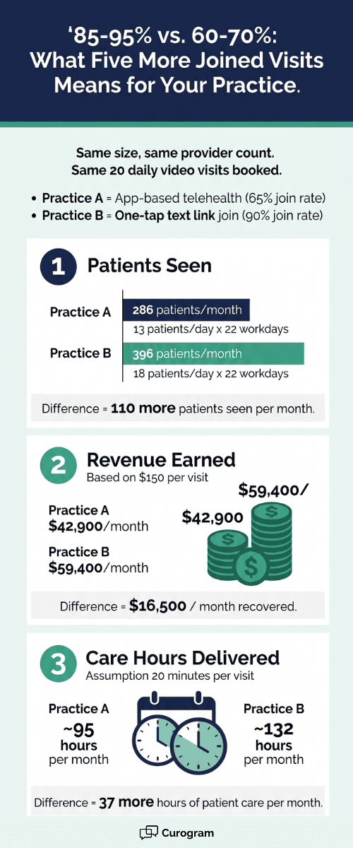 Visual breakdown of revenue and patient volume differences between app-based and text-link telehealth