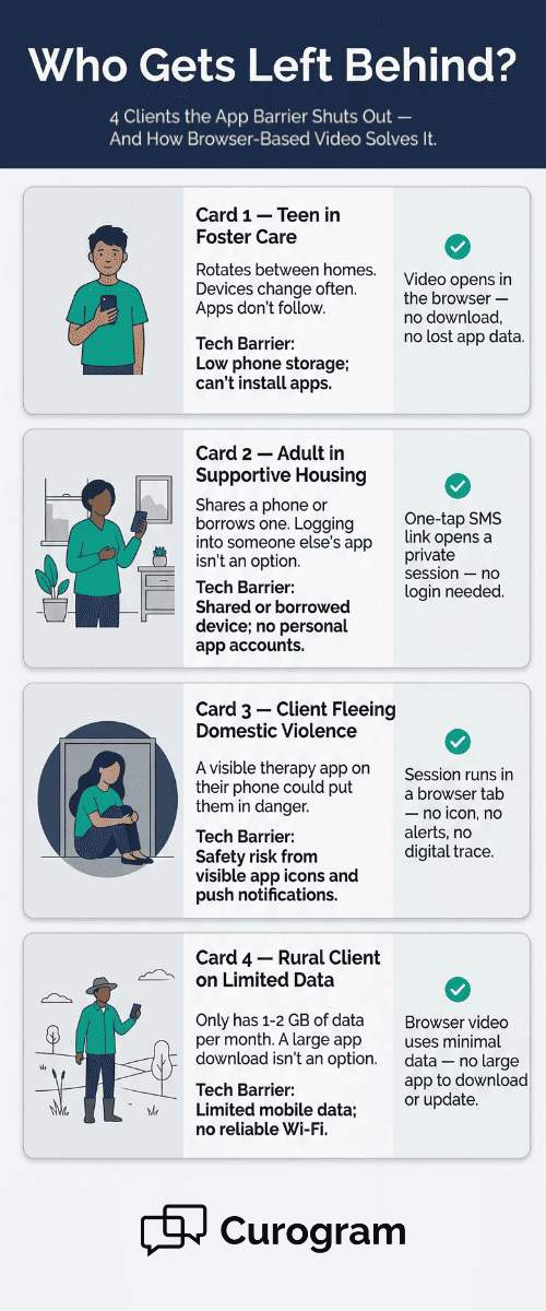 Profile cards of at-risk clients and how browser-based video removes tech barriers to virtual care