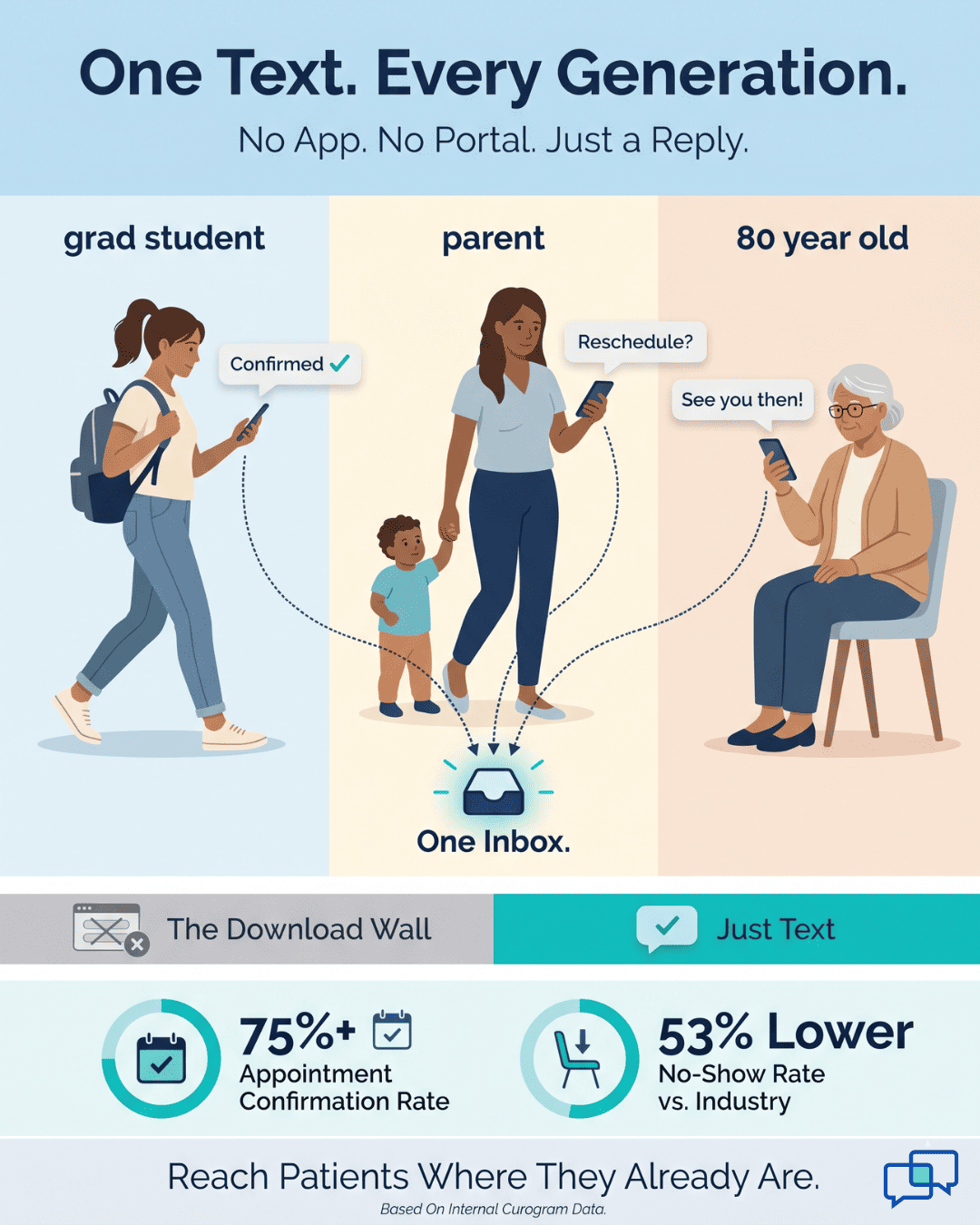 Infographic showing three patients of different ages texting a Lytec practice through one unified inbox