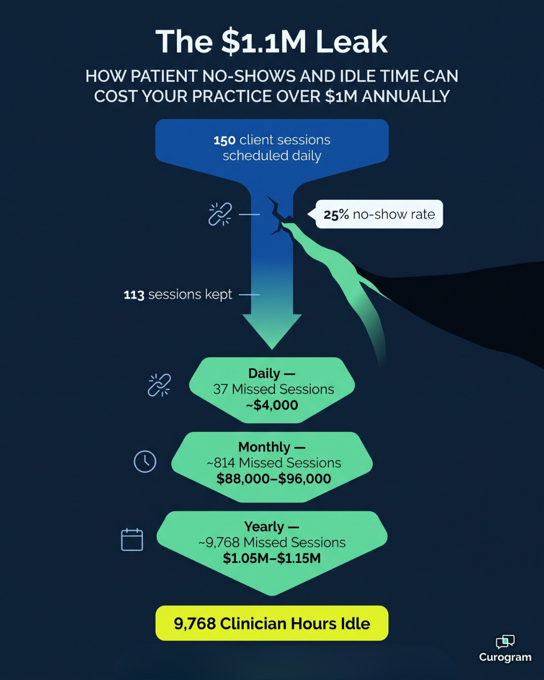 Infographic showing how a 25% no-show rate costs a behavioral health agency $1.1M a year