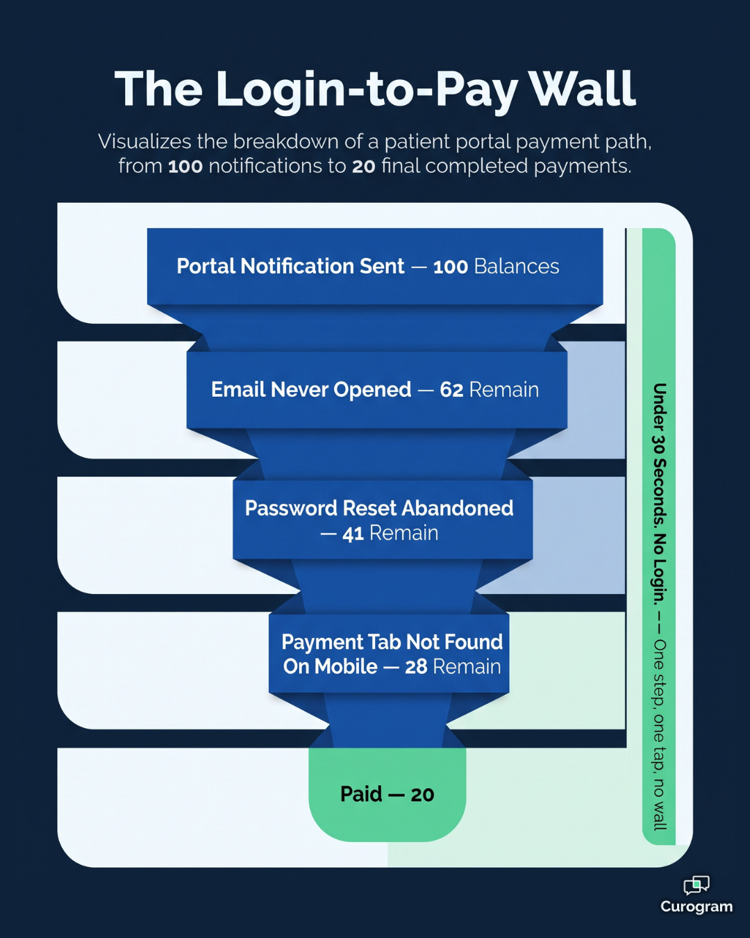Funnel infographic showing why portal logins drop patient payment conversion to 20%