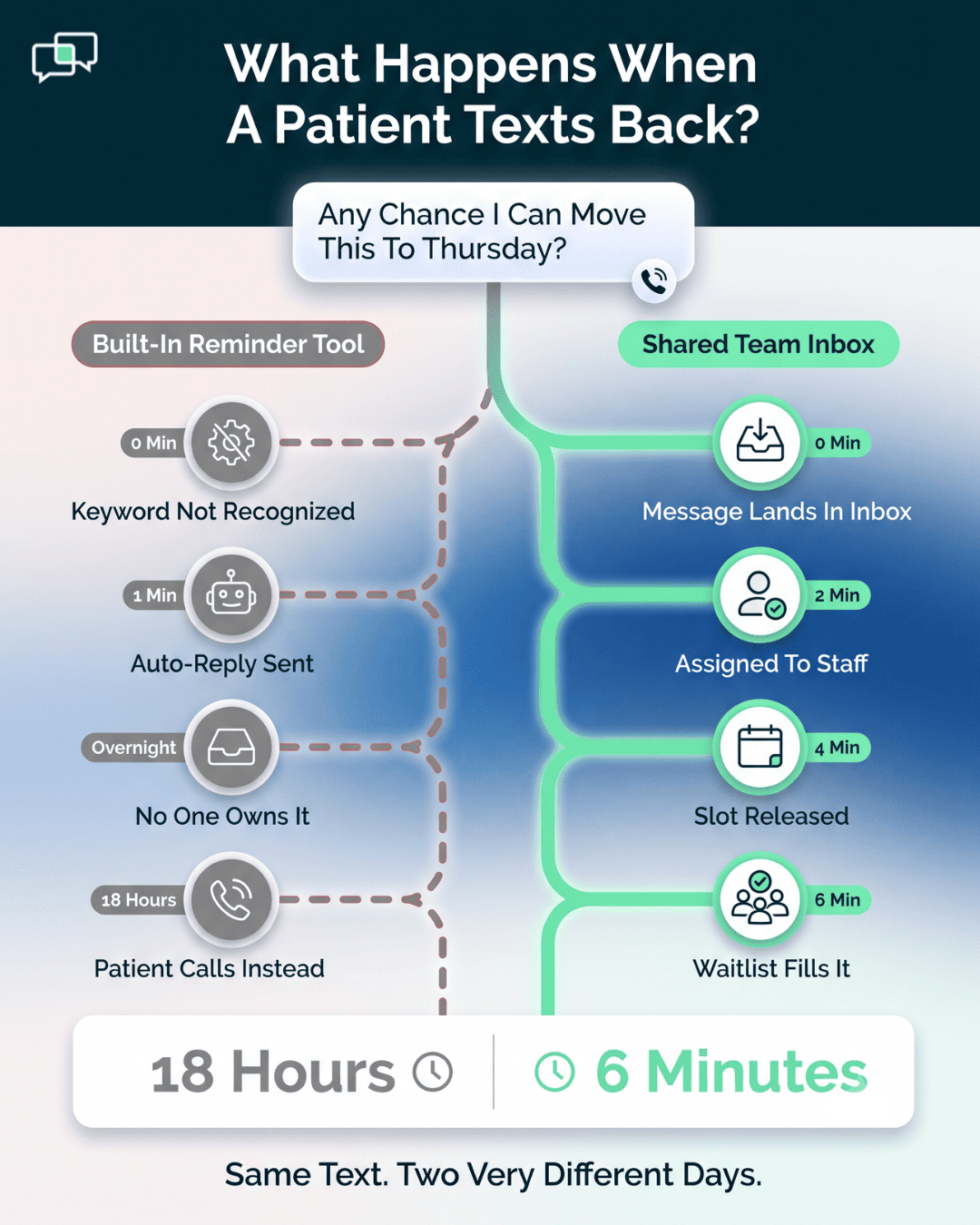 Infographic comparing EMR integrated texting vs standalone reply handling times