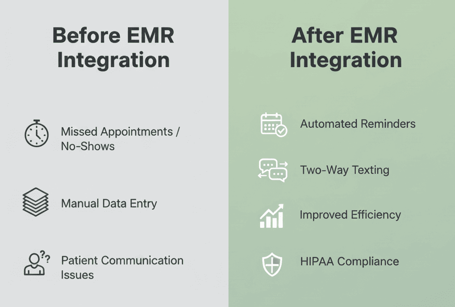 The EMR integration daily workflow pain points versus benefits (before and after)