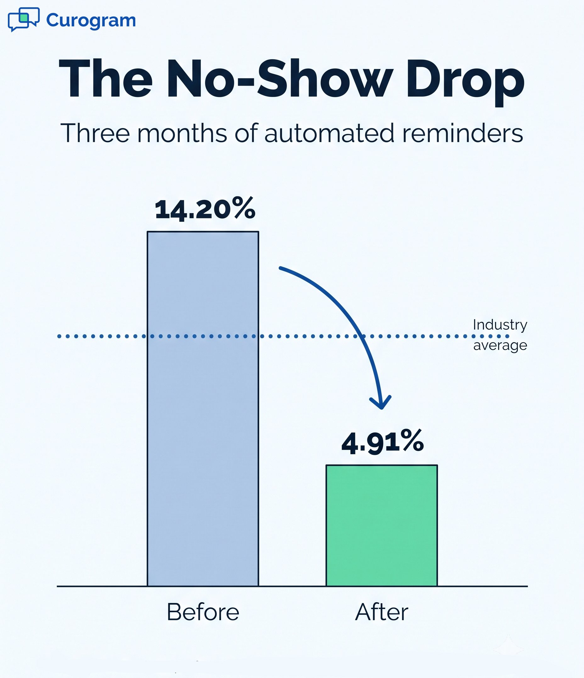 Chart showing patient no-show rates drop from 14.20% to 4.91% using automated reminders