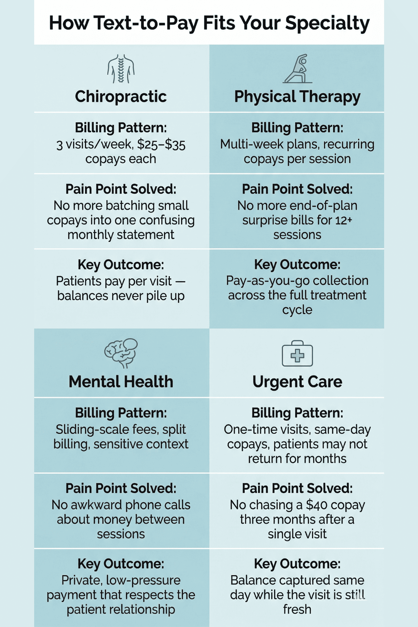 How text-to-pay works for chiropractic physical therapy mental health and urgent care
