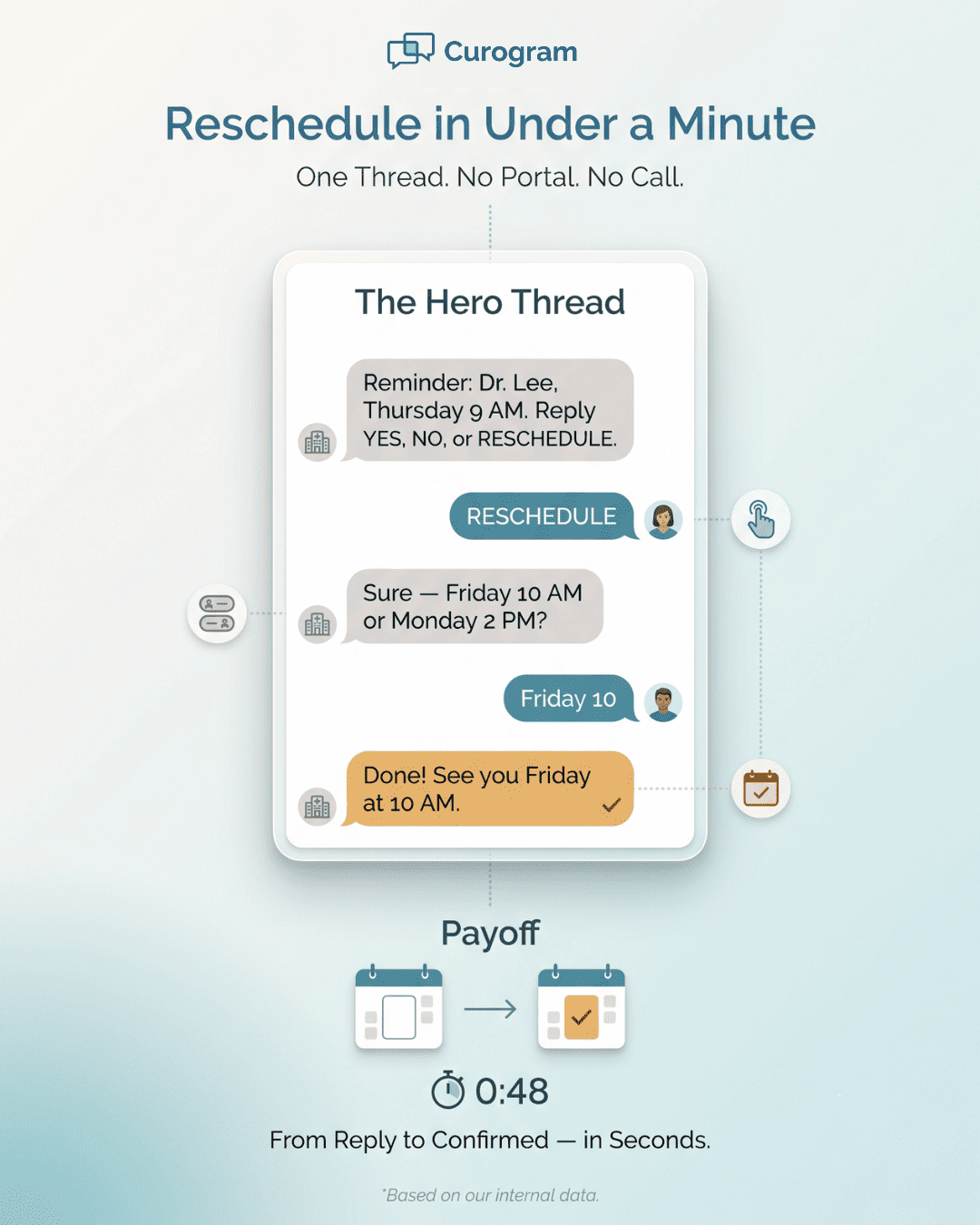Infographic showing a CureMD two-way text reminder thread confirming an appointment in under a minute